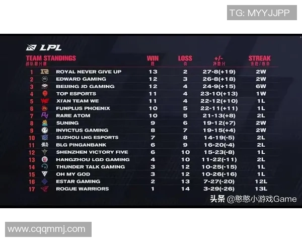 全球总决赛积分榜更新EDG凭借55分稳居第一名